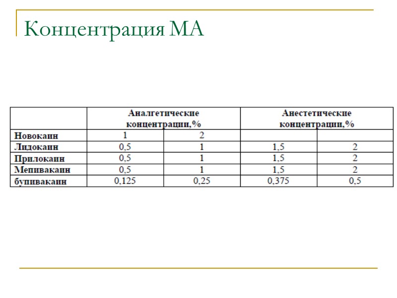 Концентрация МА